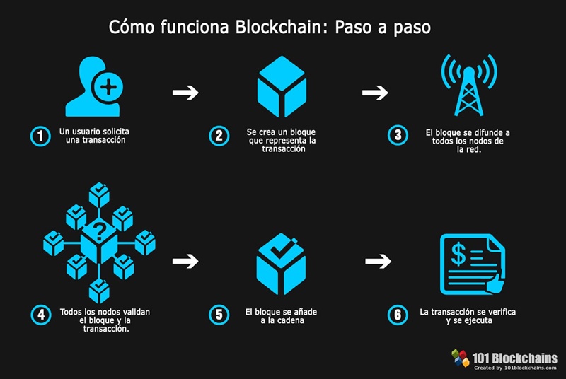 blockchain
